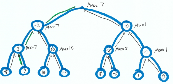 Game tree for Tic-Tac-Toe game using MiniMax algorithm.